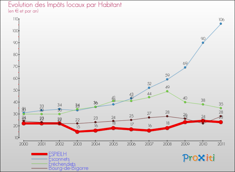 Evolution et montant des impôts locaux par Habitant pour ESPIEILH et les communes proches Comparaison des impôts locaux par habitant pour ESPIEILH et les communes voisines
