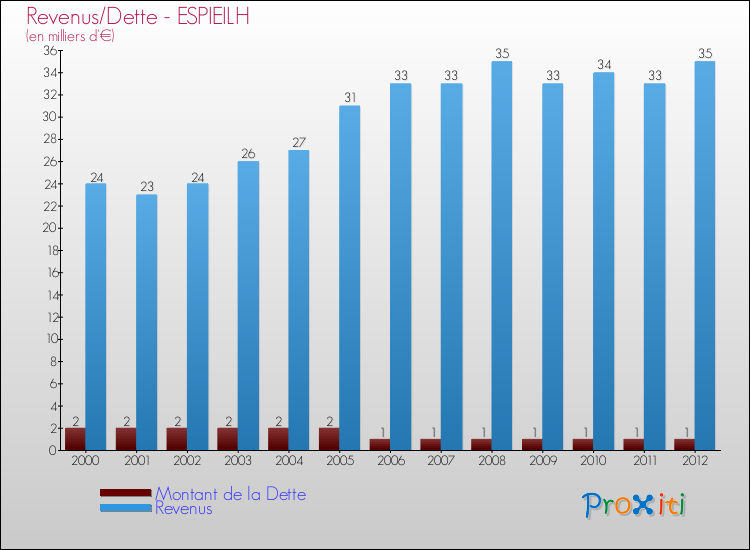 Evolution comparée de la dette et des revenus pour la commune de ESPIEILH de 2000 à 2012 Comparaison de la dette et des revenus pour ESPIEILH de 2000 à 2012