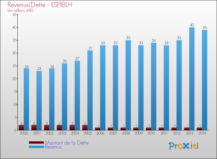 Evolution comparée de la dette et des revenus pour la commune de ESPIEILH de 2000 à 2014 Comparaison de la dette et des revenus pour ESPIEILH de 2000 à 2014