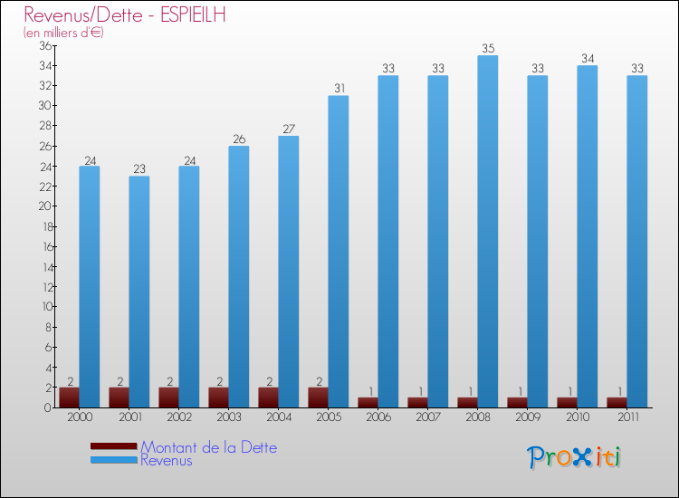 Evolution comparée de la dette et des revenus pour la commune de ESPIEILH de 2000 à 2011 Comparaison de la dette et des revenus pour ESPIEILH de 2000 à 2011
