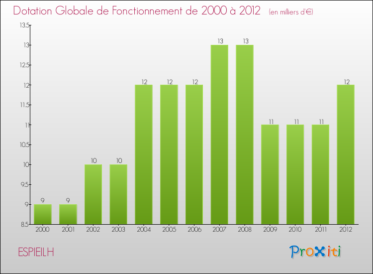 Evolution du montant de la Dotation Globale de Fonctionnement pour la commune de ESPIEILH de 2000 à 2012 Evolution du montant de la Dotation Globale de Fonctionnement pour ESPIEILH de 2000 à 2012
