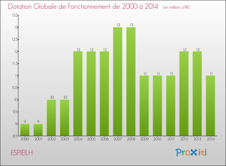 Evolution du montant de la Dotation Globale de Fonctionnement pour la commune de ESPIEILH de 2000 à 2014 Evolution du montant de la Dotation Globale de Fonctionnement pour ESPIEILH de 2000 à 2014