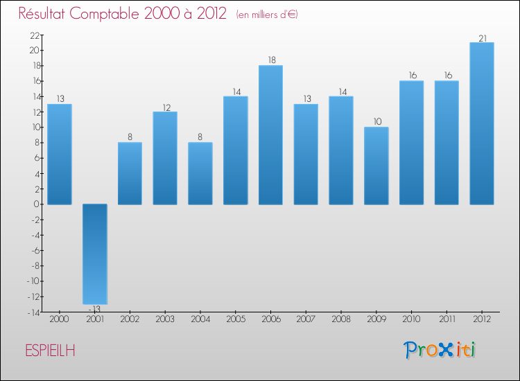 Evolution du résultat comptable pour la commune de ESPIEILH de 2000 à 2012 Evolution du résultat comptable pour ESPIEILH de 2000 à 2012