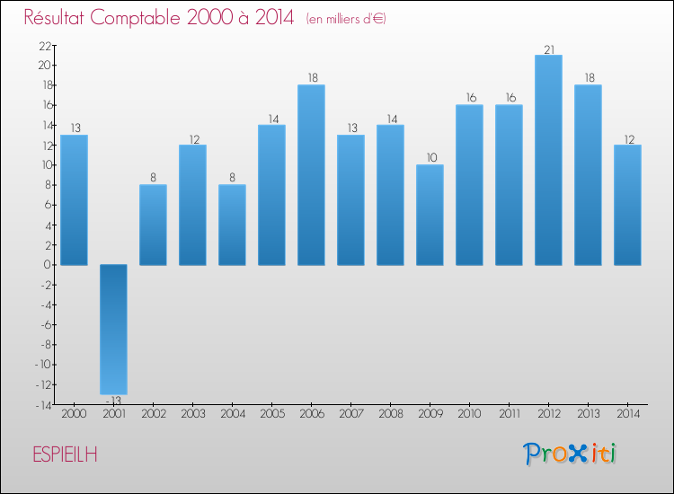 Evolution du résultat comptable pour la commune de ESPIEILH de 2000 à 2014 Evolution du résultat comptable pour ESPIEILH de 2000 à 2014