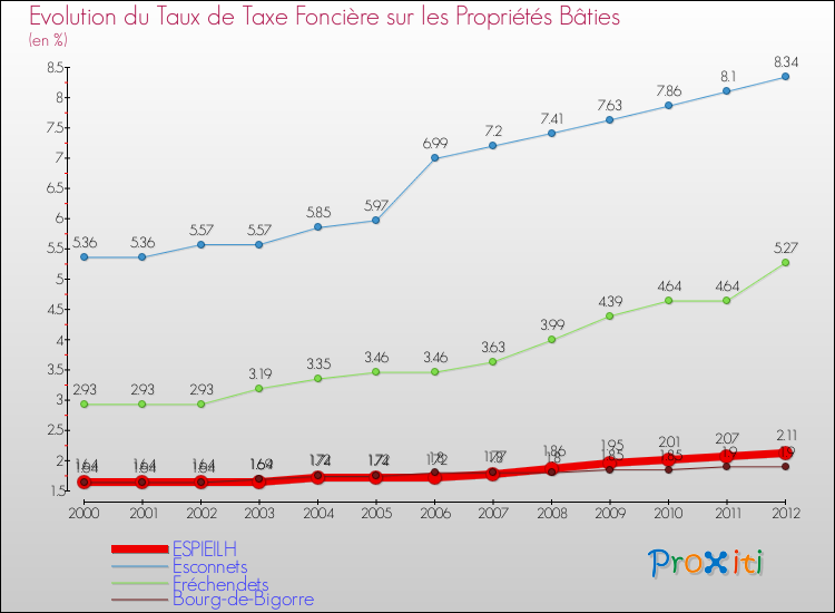 Evolution du taux de la taxe foncière sur le bati pour ESPIEILH et les communes proches de 2000 à 2012 Comparaison des taux de taxe foncière sur le bati pour ESPIEILH et les communes voisines de 2000 à 2012