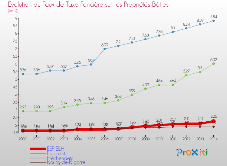 Evolution du taux de la taxe foncière sur le bati pour ESPIEILH et les communes proches de 2000 à 2014 Comparaison des taux de taxe foncière sur le bati pour ESPIEILH et les communes voisines de 2000 à 2014