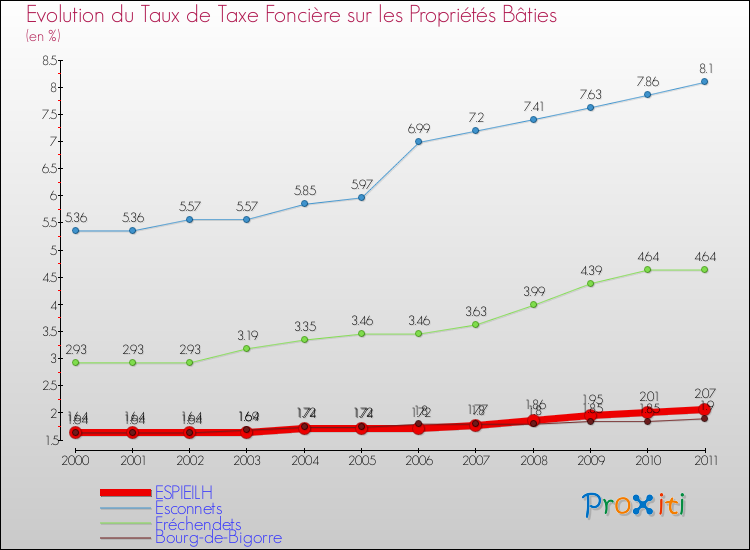 Evolution du taux de la taxe foncière sur le bati pour ESPIEILH et les communes proches Comparaison des taux de taxe foncière sur le bati pour ESPIEILH et les communes voisines