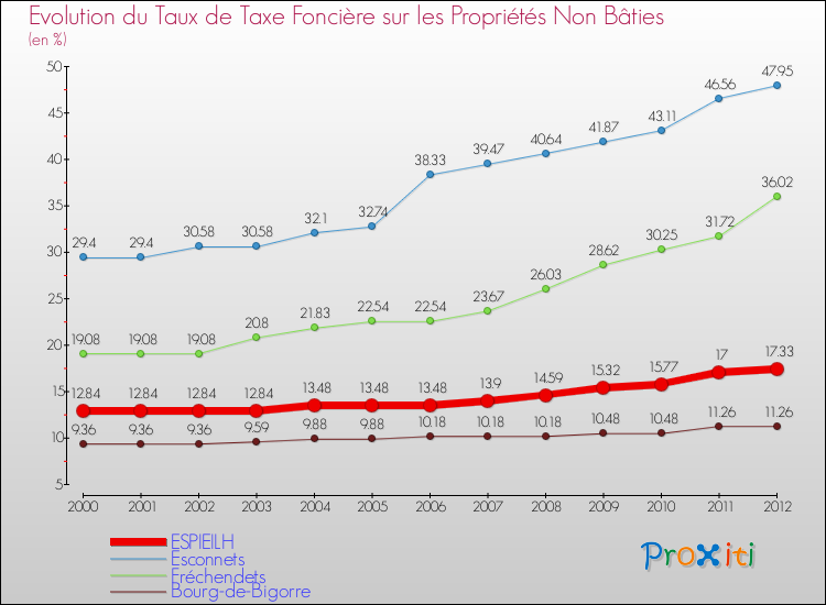 Evolution du taux de la taxe foncière sur les immeubles et terrains non batis pour ESPIEILH et les communes proches de 2000 à 2012 Comparaison des taux de la taxe foncière sur les immeubles et terrains non batis pour ESPIEILH et les communes voisines de 2000 à 2012