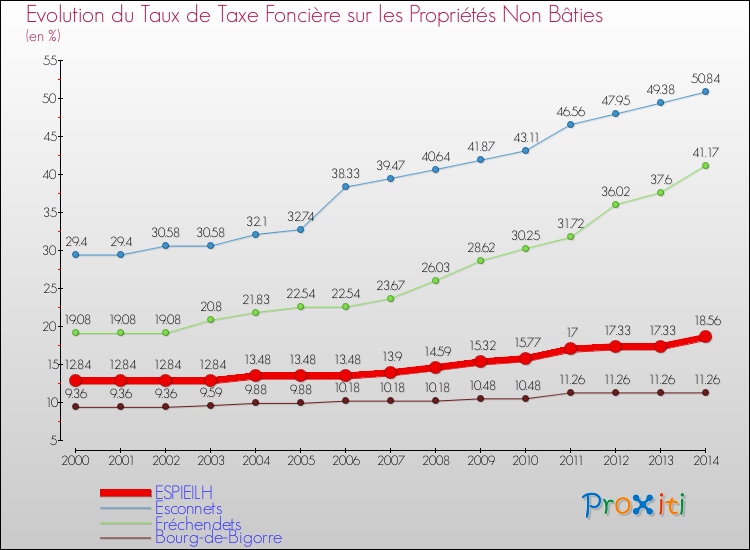Evolution du taux de la taxe foncière sur les immeubles et terrains non batis pour ESPIEILH et les communes proches de 2000 à 2014 Comparaison des taux de la taxe foncière sur les immeubles et terrains non batis pour ESPIEILH et les communes voisines de 2000 à 2014