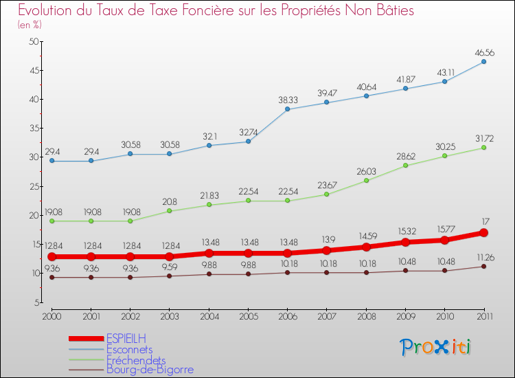 Evolution du taux de la taxe foncière sur les immeubles et terrains non batis pour ESPIEILH et les communes proches Comparaison des taux de la taxe foncière sur les immeubles et terrains non batis pour ESPIEILH et les communes voisines