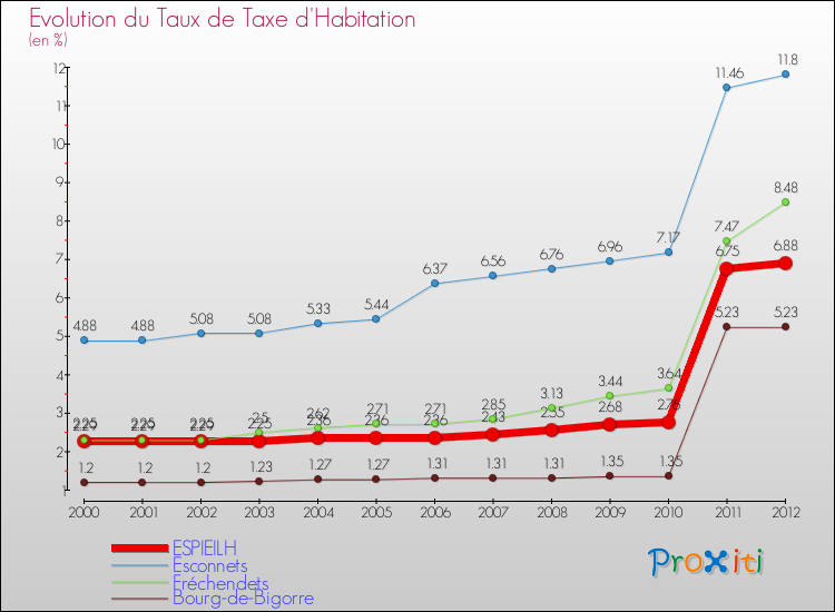 Evolution du taux de la taxe d'habitation pour ESPIEILH et les communes proches Comparaison des taux de la taxe d'habitation pour ESPIEILH et les communes voisines