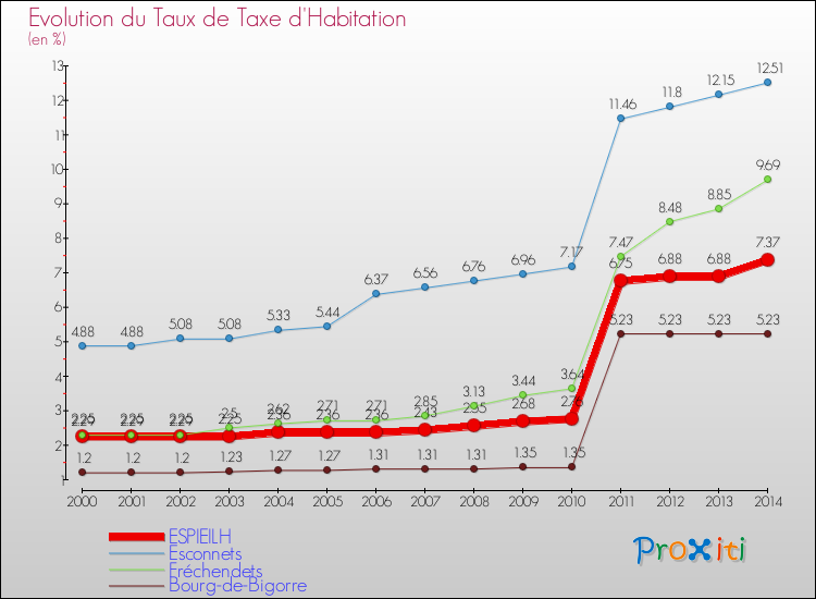 Evolution du taux de la taxe d'habitation pour ESPIEILH et les communes proches de 2000 à 2014 Comparaison des taux de la taxe d'habitation pour ESPIEILH et les communes voisines de 2000 à 2014