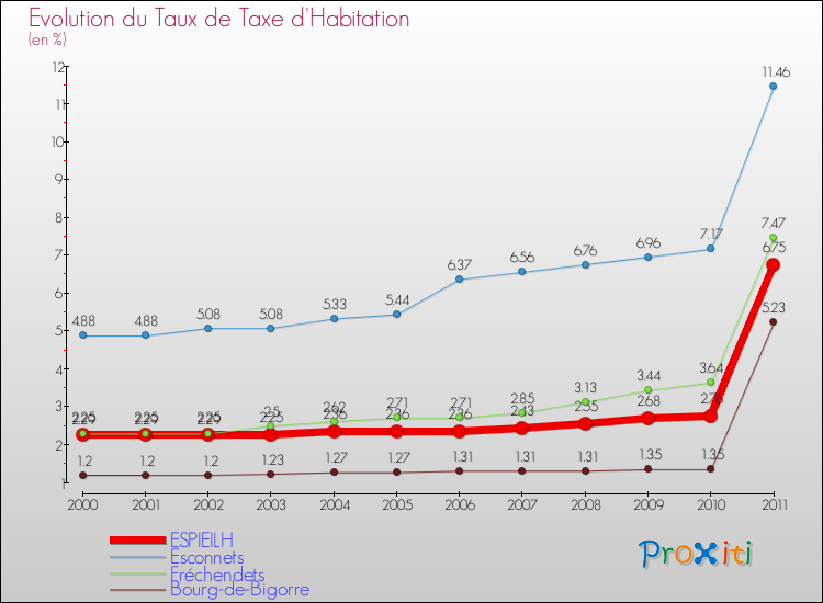 Evolution du taux de la taxe d'habitation pour ESPIEILH et les communes proches Comparaison des taux de la taxe d'habitation pour ESPIEILH et les communes voisines