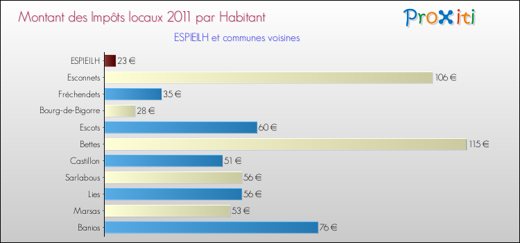 Montant des impôts locaux par Habitant pour ESPIEILH et les communes proches Comparaison des impôts locaux par habitant pour ESPIEILH et les communes voisines