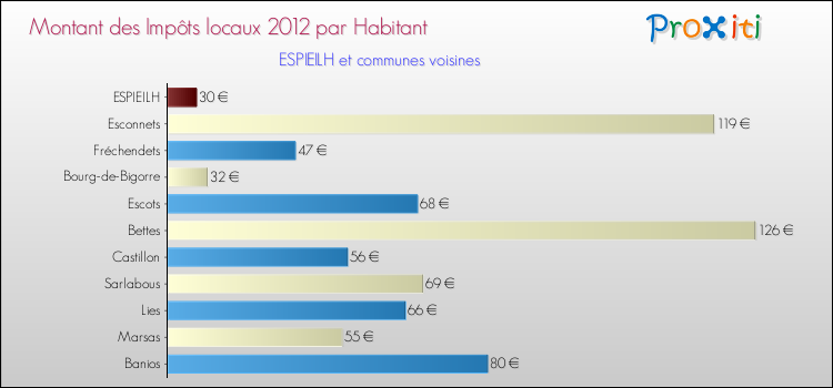Montant des impôts locaux par Habitant pour ESPIEILH et les communes proches Comparaison des impôts locaux par habitant pour ESPIEILH et les communes voisines
