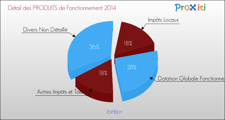 Décomposition du Budget de Fonctionnement 2014 de la commune de ESPIEILH Budget de Fonctionnement 2014 pour la commune de ESPIEILH