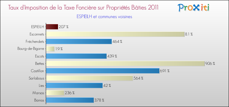 Taux d'imposition de la taxe foncière sur le bati 2011 pour ESPIEILH et les communes proches Comparaison des taux d'imposition de la taxe foncière sur le bati 2011 pour ESPIEILH et les communes voisines