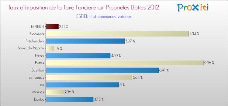 Taux d'imposition de la taxe foncière sur le bati 2012 pour ESPIEILH et les communes proches Comparaison des taux d'imposition de la taxe foncière sur le bati 2012 pour ESPIEILH et les communes voisines