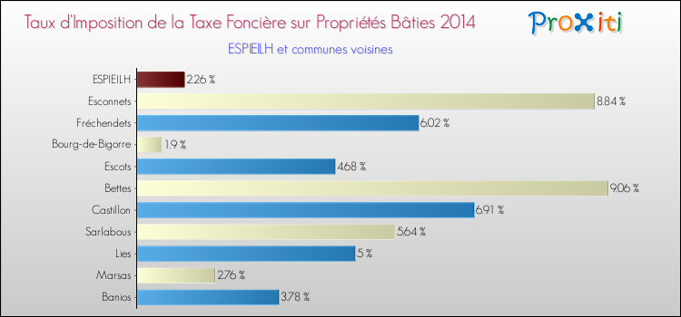 Taux d'imposition de la taxe foncière sur le bati 2014 pour ESPIEILH et les communes proches Comparaison des taux d'imposition de la taxe foncière sur le bati 2014 pour ESPIEILH et les communes voisines