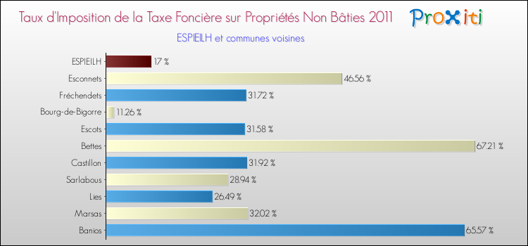 Taux d'imposition de la taxe foncière sur les immeubles et terrains non batis 2011 pour ESPIEILH et les communes proches Comparaison des taux d'imposition de la taxe foncière sur les immeubles et terrains non batis 2011 pour ESPIEILH et les communes voisines