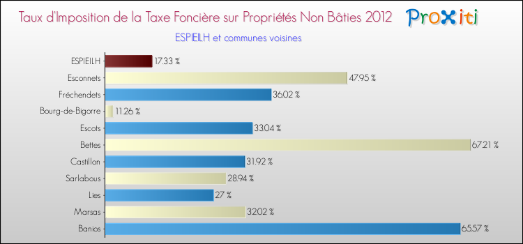 Taux d'imposition de la taxe foncière sur les immeubles et terrains non batis 2012 pour ESPIEILH et les communes proches Comparaison des taux d'imposition de la taxe foncière sur les immeubles et terrains non batis 2012 pour ESPIEILH et les communes voisines