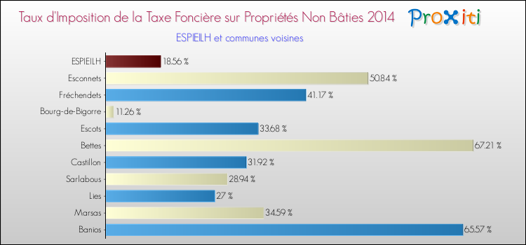 Taux d'imposition de la taxe foncière sur les immeubles et terrains non batis 2014 pour ESPIEILH et les communes proches Comparaison des taux d'imposition de la taxe foncière sur les immeubles et terrains non batis 2014 pour ESPIEILH et les communes voisines