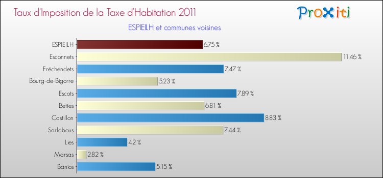 Taux d'imposition de la taxe d'habitation 2011 pour ESPIEILH et les communes proches Comparaison des taux d'imposition de la taxe d'habitation 2011 pour ESPIEILH et les communes voisines