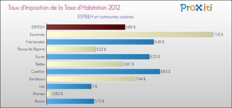 Taux d'imposition de la taxe d'habitation 2012 pour ESPIEILH et les communes proches Comparaison des taux d'imposition de la taxe d'habitation 2012 pour ESPIEILH et les communes voisines