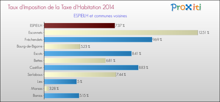 Taux d'imposition de la taxe d'habitation 2014 pour ESPIEILH et les communes proches Comparaison des taux d'imposition de la taxe d'habitation 2014 pour ESPIEILH et les communes voisines