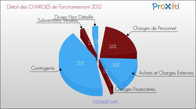 Décomposition des Charges de Fonctionnement 2012 de la commune de ESQUIèZE-SèRE Charges de Fonctionnement 2012 pour la commune de ESQUIèZE-SèRE