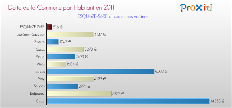 Dette par habitant de la commune en 2011 pour ESQUIèZE-SèRE et les communes proches Comparaison de la dette par habitant de la commune en 2011 pour ESQUIèZE-SèRE et les communes voisines