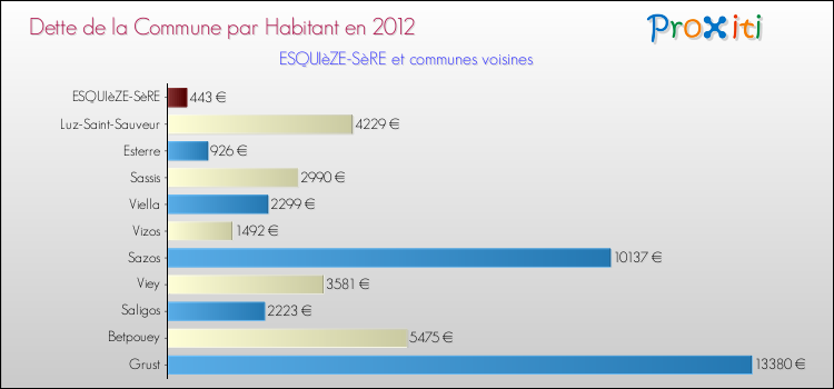 Dette par habitant de la commune en 2012 pour ESQUIèZE-SèRE et les communes proches Comparaison de la dette par habitant de la commune en 2012 pour ESQUIèZE-SèRE et les communes voisines