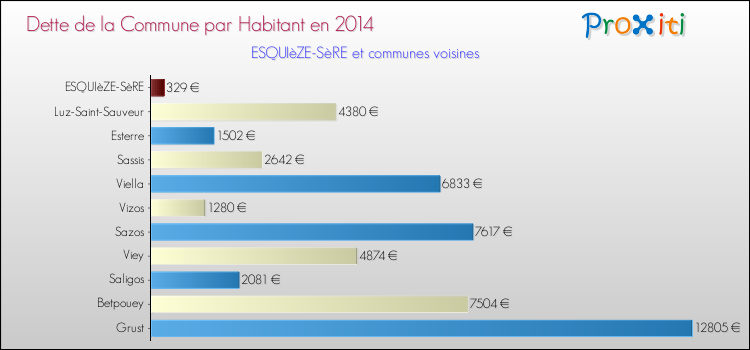 Dette par habitant de la commune en 2014 pour ESQUIèZE-SèRE et les communes proches Comparaison de la dette par habitant de la commune en 2014 pour ESQUIèZE-SèRE et les communes voisines