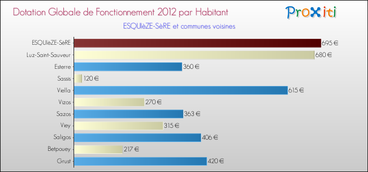 Montant des dotations globales de fonctionnement DGF par Habitant pour ESQUIèZE-SèRE et les communes proches Comparaison des des dotations globales de fonctionnement DGF par habitant pour ESQUIèZE-SèRE et les communes voisines