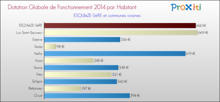 Montant des dotations globales de fonctionnement DGF par Habitant pour ESQUIèZE-SèRE et les communes proches en 2014. Comparaison des des dotations globales de fonctionnement DGF par habitant pour ESQUIèZE-SèRE et les communes voisines en 2014.