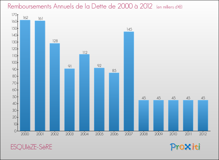 Evolution de l'annuité de la dette pour la commune de ESQUIèZE-SèRE de 2000 à 2012 Annuités de la dette pour ESQUIèZE-SèRE de 2000 à 2012