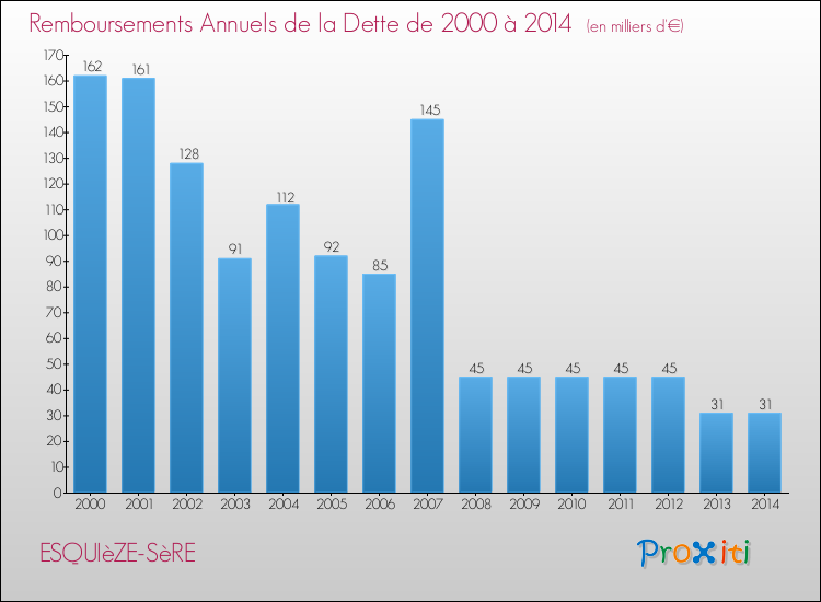 Evolution de l'annuité de la dette pour la commune de ESQUIèZE-SèRE de 2000 à 2014 Annuités de la dette pour ESQUIèZE-SèRE de 2000 à 2014
