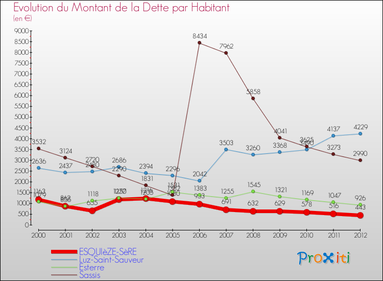 Evolution de la dette par habitant pour la commune de ESQUIèZE-SèRE et les communes proches de 2000 à 2012 Comparaison de la dette par habitant pour ESQUIèZE-SèRE et les communes voisines de 2000 à 2012