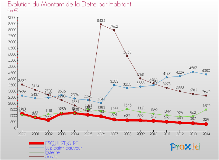 Evolution de la dette par habitant pour la commune de ESQUIèZE-SèRE et les communes proches de 2000 à 2014 Comparaison de la dette par habitant pour ESQUIèZE-SèRE et les communes voisines de 2000 à 2014