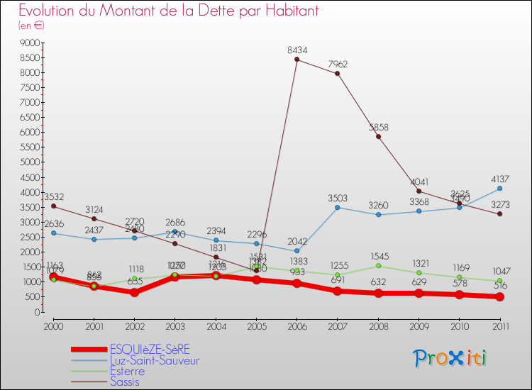 Evolution de la dette par habitant pour la commune de ESQUIèZE-SèRE et les communes proches Comparaison de la dette par habitant pour ESQUIèZE-SèRE et les communes voisines