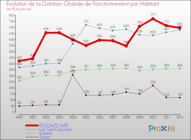 Evolution et montant de la dotation globale de fonctionnement par Habitant pour ESQUIèZE-SèRE et les communes proches Comparaison des dotations globales de fonctionnement par habitant pour ESQUIèZE-SèRE et les communes voisines