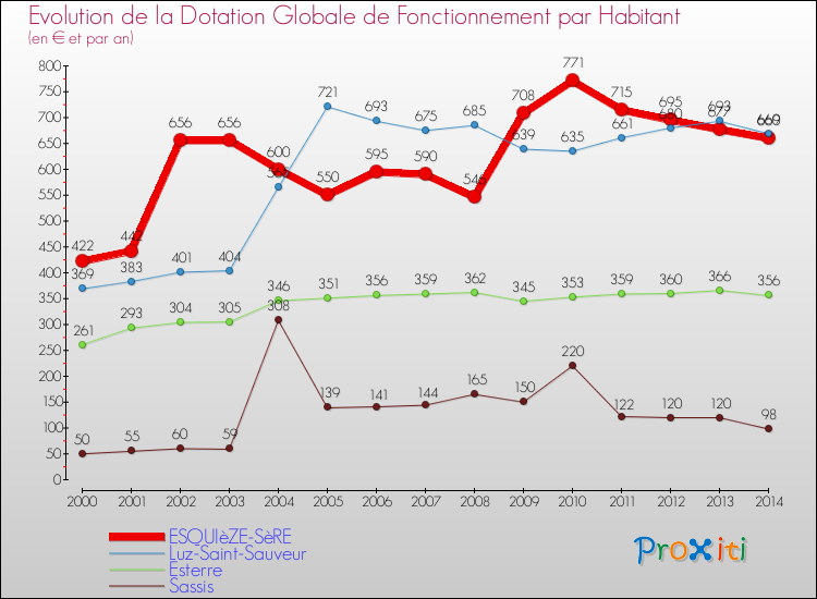 Evolution et montant de la dotation globale de fonctionnement par Habitant pour ESQUIèZE-SèRE et les communes proches de 2000 à 2014. Comparaison des dotations globales de fonctionnement par habitant pour ESQUIèZE-SèRE et les communes voisines de 2000 à 2014.