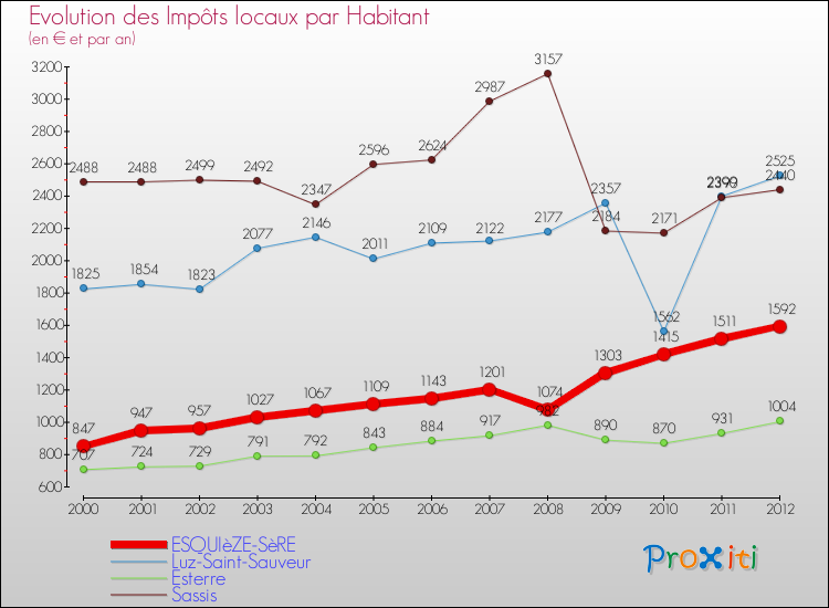 Evolution et montant des impôts locaux par Habitant pour ESQUIèZE-SèRE et les communes proches Comparaison des impôts locaux par habitant pour ESQUIèZE-SèRE et les communes voisines