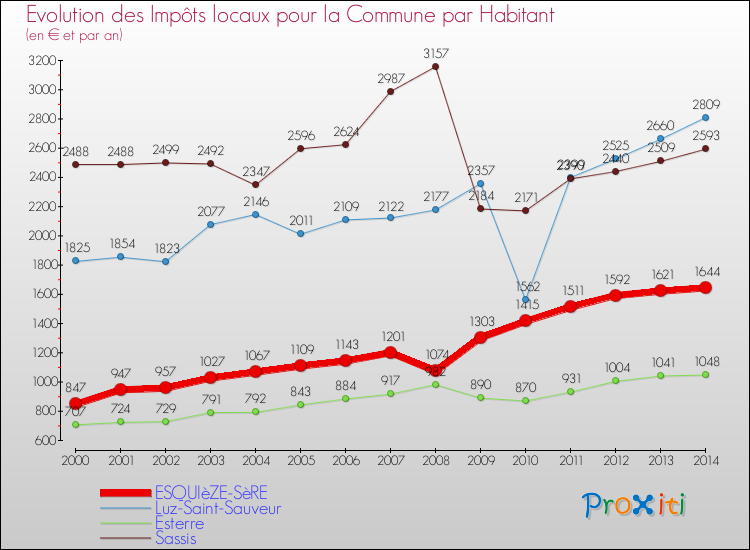 Evolution et montant des impôts locaux par Habitant pour ESQUIèZE-SèRE et les communes proches de 2000 à 2014 Comparaison des impôts locaux par habitant pour ESQUIèZE-SèRE et les communes voisines de 2000 à 2014