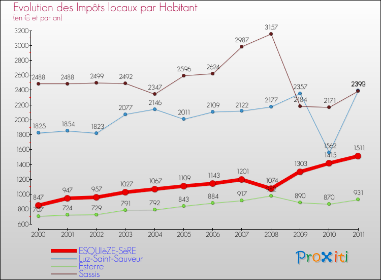 Evolution et montant des impôts locaux par Habitant pour ESQUIèZE-SèRE et les communes proches Comparaison des impôts locaux par habitant pour ESQUIèZE-SèRE et les communes voisines
