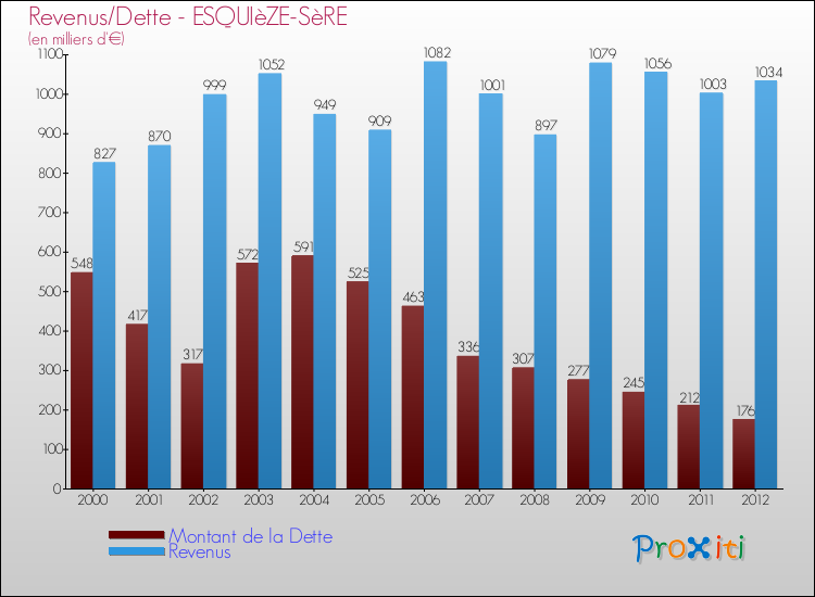 Evolution comparée de la dette et des revenus pour la commune de ESQUIèZE-SèRE de 2000 à 2012 Comparaison de la dette et des revenus pour ESQUIèZE-SèRE de 2000 à 2012