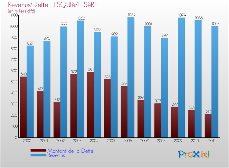 Evolution comparée de la dette et des revenus pour la commune de ESQUIèZE-SèRE de 2000 à 2011 Comparaison de la dette et des revenus pour ESQUIèZE-SèRE de 2000 à 2011