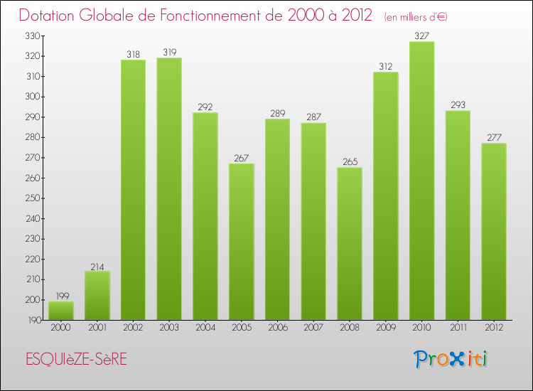 Evolution du montant de la Dotation Globale de Fonctionnement pour la commune de ESQUIèZE-SèRE de 2000 à 2012 Evolution du montant de la Dotation Globale de Fonctionnement pour ESQUIèZE-SèRE de 2000 à 2012