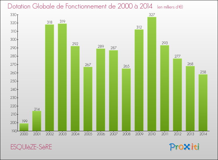 Evolution du montant de la Dotation Globale de Fonctionnement pour la commune de ESQUIèZE-SèRE de 2000 à 2014 Evolution du montant de la Dotation Globale de Fonctionnement pour ESQUIèZE-SèRE de 2000 à 2014