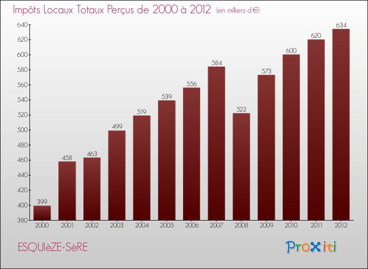 Evolution des Impôts Locaux pour la commune de ESQUIèZE-SèRE de 2000 à 2012 Evolution des Impôts Locaux pour ESQUIèZE-SèRE de 2000 à 2012